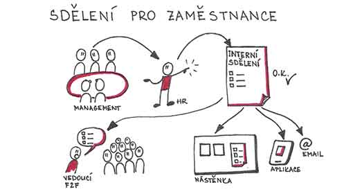 Komunikace personální management
